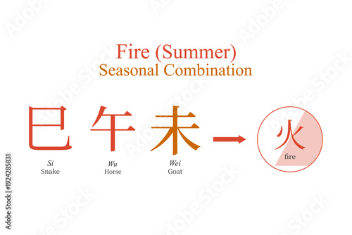 Fire, seasonal combination, feng shui, vector illustration, summer, ba zi, four pillars of destiny, tcm, chinese zodiac, horoscope