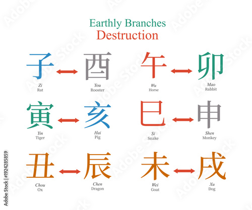 Earthly branches, Destruction, feng shui, ba zi, four pillars of destiny, tcm, chinese zodiac, horoscope, vector illustration
