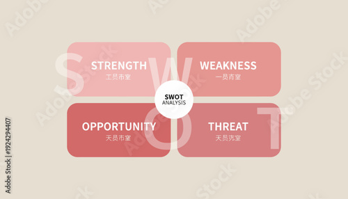 SWOT analysis diagram with four quadrants for business strategy planning.
