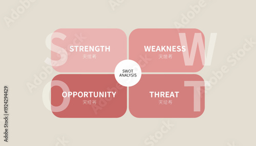 SWOT Analysis Diagram with Strength, Weakness, Opportunity, and Threat.