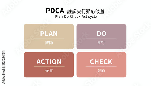 PDCA cycle management process improvement methodology.