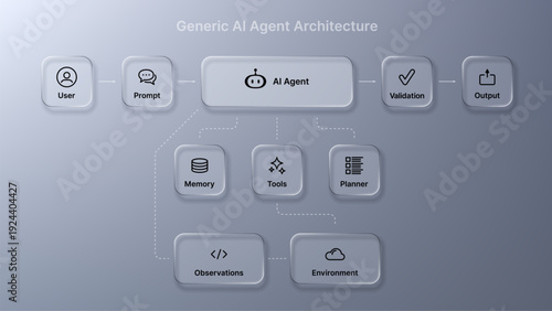 Generic AI agent architecture diagram showing user interaction, AI agent, memory, tools, planner, and output. AI system design.