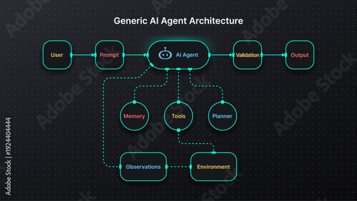 Generic AI agent architecture diagram. Modern artificial intelligence system workflow. Data flow visualization for machine learning.