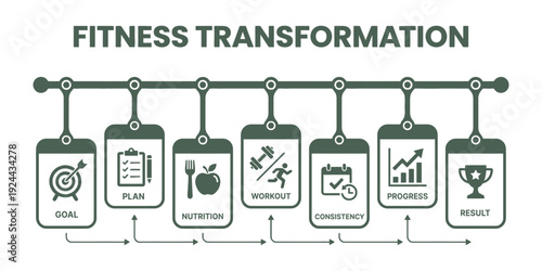 Fitness transformation visual graphic illustrating the essential six-step linear process for achieving a successful and sustainable fitness transformation journey.