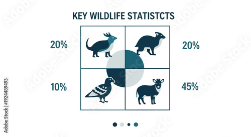 Infographic showing key wildlife statistics with a pie chart and animal icons on a white background