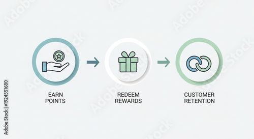 CRM Customer Journey Diagram Showing Reward Redemption and Relationship Building