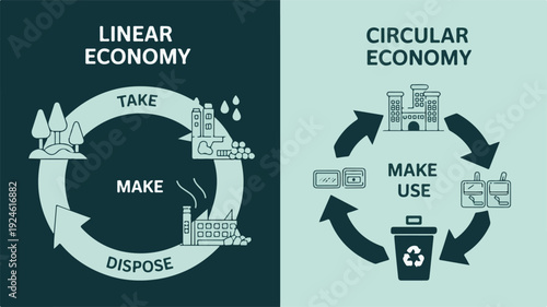 Visual comparing linear economy's wasteful take-make-dispose with sustainable circular economy focused on reuse, recycling, and resource efficiency