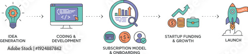 Startup business workflow process illustration, idea development subscription model funding growth and product launch concept