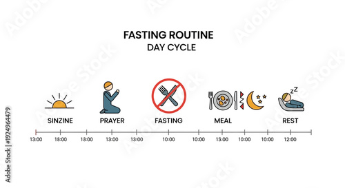 Daily fasting routine cycle illustration depicting sunrise, prayer, fasting, meal, and rest periods in a simple graphic format