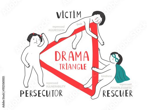 Drama Karpman triangle with victim, persecutor, rescuer roles. Mental health vector illustration of social conflict psychology concept