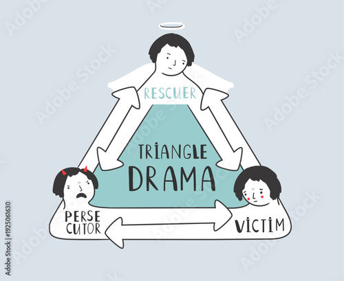 Mental health vector illustration of social conflict in Karpman drama triangle. Victim, persecutor, rescuer roles. Psychology concept