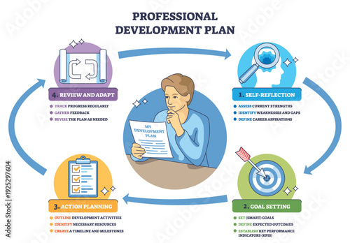 Professional growth plan cycle with self-reflection, goal setting, action planning, and review, key objects, person with plan, target, checklist. Outline diagram