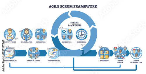 Agile Scrum framework brief visualizes the sprint cycle with product backlog and daily scrum, key objects, sprint loop, backlog, scrum master. Outline diagram