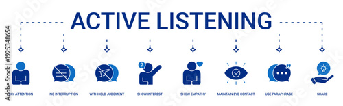 Active Listening Banner containing pay attention, no interrupt, withhold judgment, show interest, show empathy, maintain eye contact, use paraphrase and share in solid style vector icons