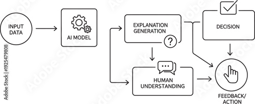 AI model workflow diagram with human feedback loop