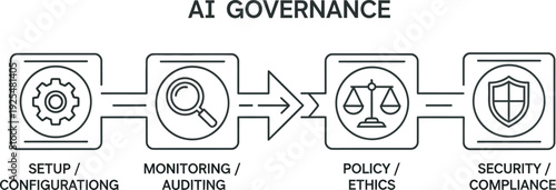 AI governance workflow diagram with setup, monitoring, policy and security icons