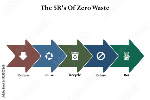 The 5R's of zero waste - Reduce, Reuse, Recycle, Refuse, Rot. Infographic template with icons and description placeholder
