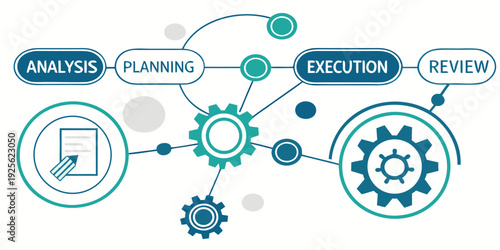 The cyclical process of project management from analysis to review