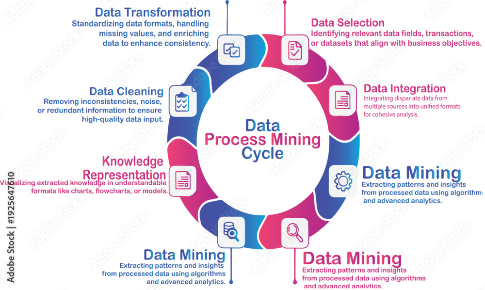 Fototapeta premium Data process mining cycle diagram with detailed text descriptions and colorful circular segments