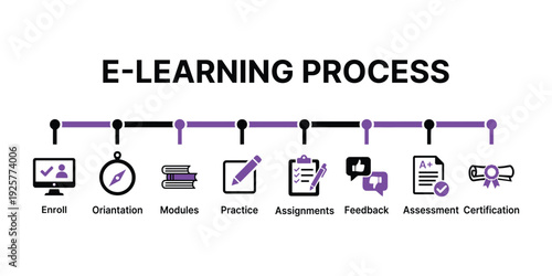 Visual timeline infographic illustrating the essential step-by-step stages of a comprehensive e-learning process from enrollment to final certification achievement.