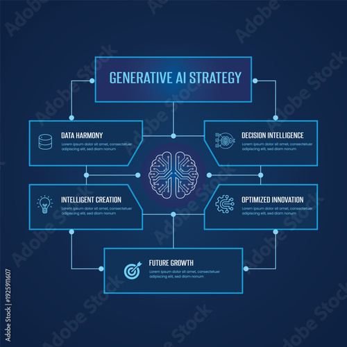 Generative AI Strategy Framework Infographic for Business Transformation