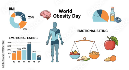 Infographic illustration for World Obesity Day on March 4 highlighting health awareness, obesity prevention, and global health campaigns with icons and statistics.