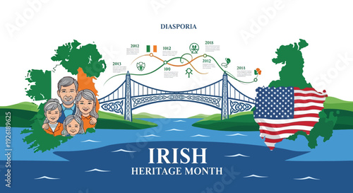 Illustration of a family and map celebrating Irish Heritage Month with a bridge and American flag in the background against a white background.