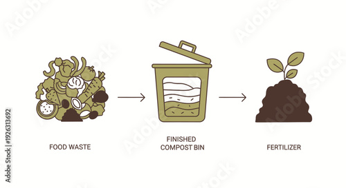 Composting process from food waste to finished compost bin and fertilizer creating rich soil for plant growth.