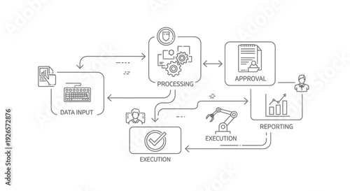 A sequential workflow diagram illustrates a complex operational process involving data input, processing, approval, automated execution, and final reporting steps.