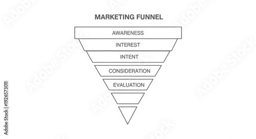 Marketing funnel diagram illustrates customer journey stages from awareness down to evaluation in a stacked, inverted pyramid structure for sales process visualization.