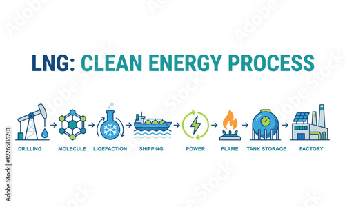 A detailed infographic explains the complete liquefied natural gas clean energy process from extraction to factory use
