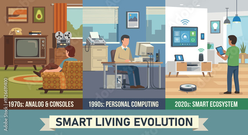 Smart living evolution infographic showing technological progress from the 1970s analog era to the modern smart home ecosystem with connected devices