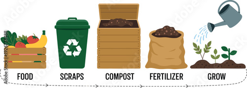 Illustration of the Composting Process from Food Scraps to Fertilizer and Plant Growth for Environmental, Gardening, and Sustainability Projects