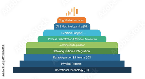 Digital Transformation Pyramid Illustrating Technology Evolution.