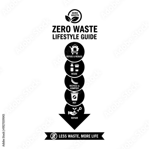 Zero Waste Lifestyle Guide: An informative illustration showcases a roadmap towards embracing a zero-waste lifestyle. The graphic's clean design highlights key strategies.