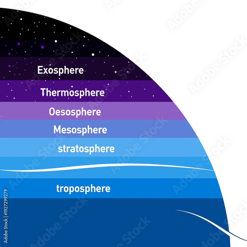 Layers of atmosphere depicted in a half-circle diagram