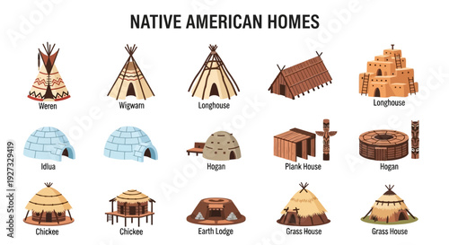 Infographic illustrating various types of Native American homes with labels