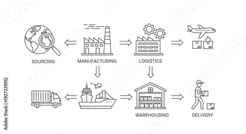 Global supply chain outline depicts sourcing, manufacturing, logistics, warehousing, and final delivery steps involving trucks, ships, and airplanes for distribution.