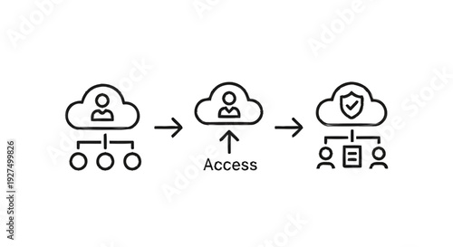 Cloud Access Management and Security Workflow.