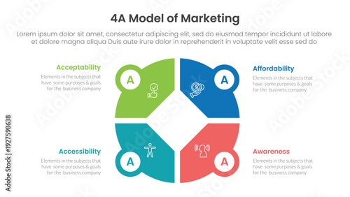 4A model of marketing infographic 4 point stage template with creative big circle on center for slide presentation
