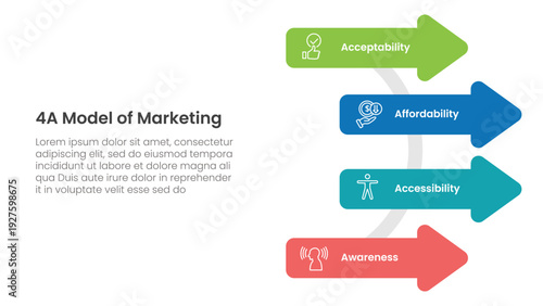 4A model of marketing infographic 4 point stage template with arrow shape on circle line for slide presentation