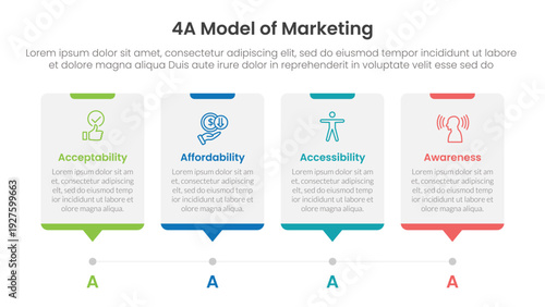 4A model of marketing infographic 4 point stage template with timeline style with dot point step for slide presentation