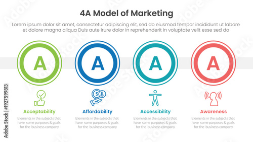 4A model of marketing infographic 4 point stage template with big outline circle horizontal for slide presentation