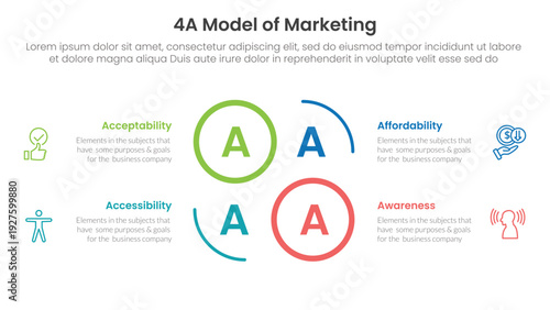 4A model of marketing infographic 4 point stage template with creative circle outline cycle circular for slide presentation