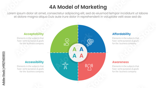4A model of marketing infographic 4 point stage template with matrix structure with big big circle thick outline for slide presentation