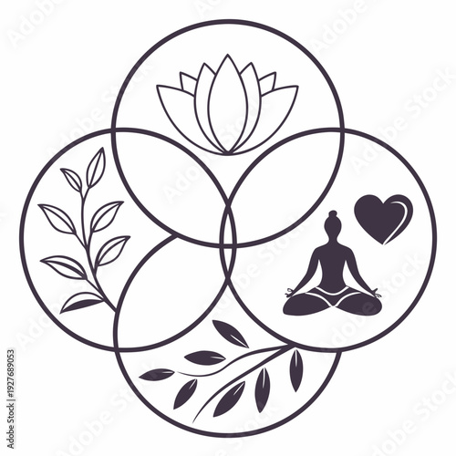 A venn diagram with a lotus flower, yoga, and leaves