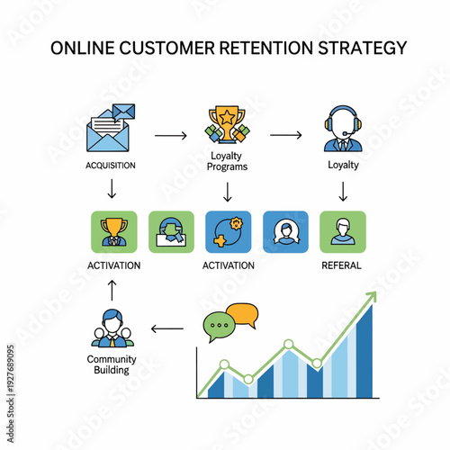 Online Customer Retention Strategy Flowchart.