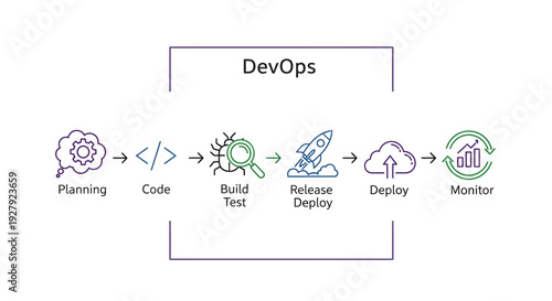 DevOps software development lifecycle process.