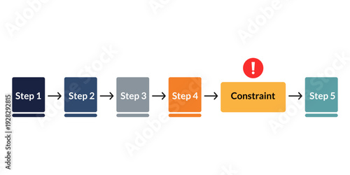 Process flow highlights bottleneck in linear workflow analysis