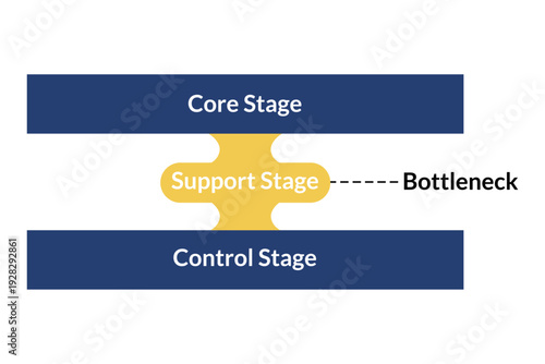 Process diagram showing bottleneck in support stage for operations